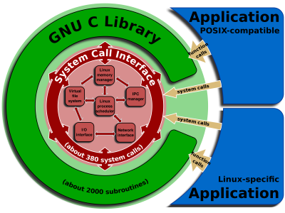 Linux_kernel_System_Call_Interface_and_glibc.svg